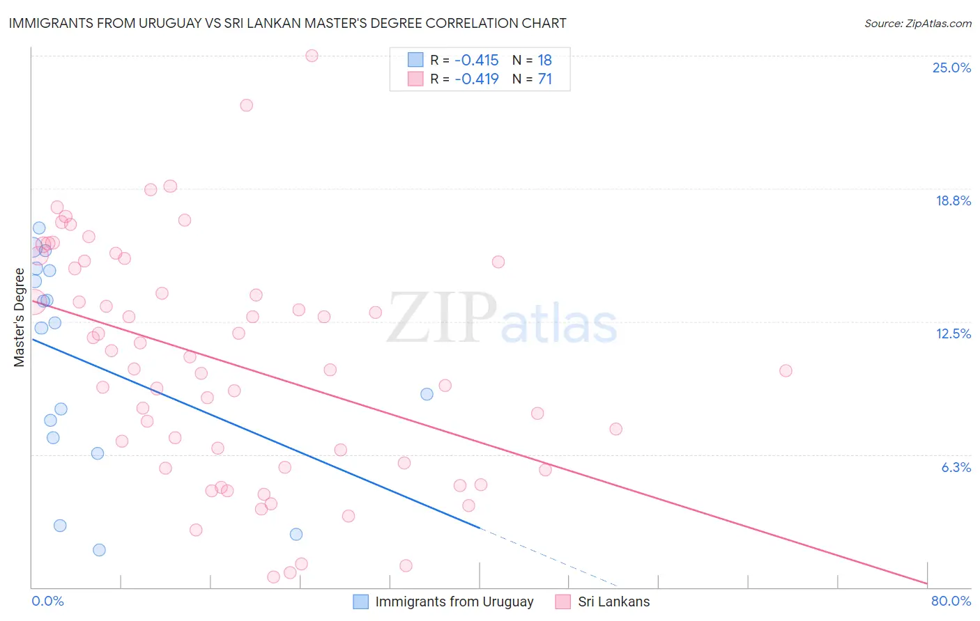 Immigrants from Uruguay vs Sri Lankan Master's Degree