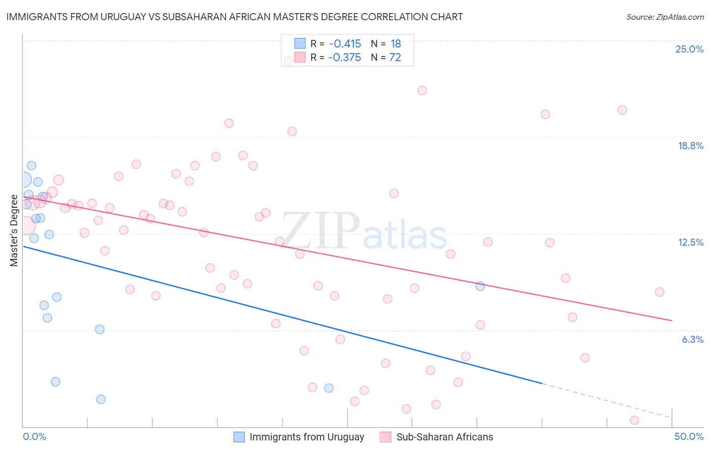 Immigrants from Uruguay vs Subsaharan African Master's Degree