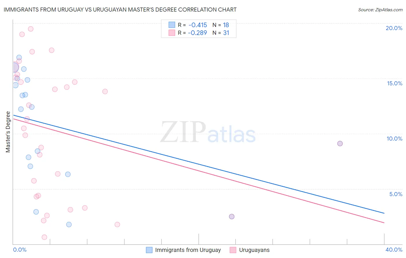 Immigrants from Uruguay vs Uruguayan Master's Degree