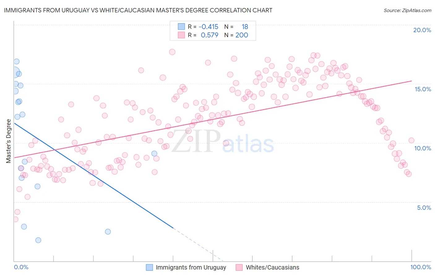 Immigrants from Uruguay vs White/Caucasian Master's Degree