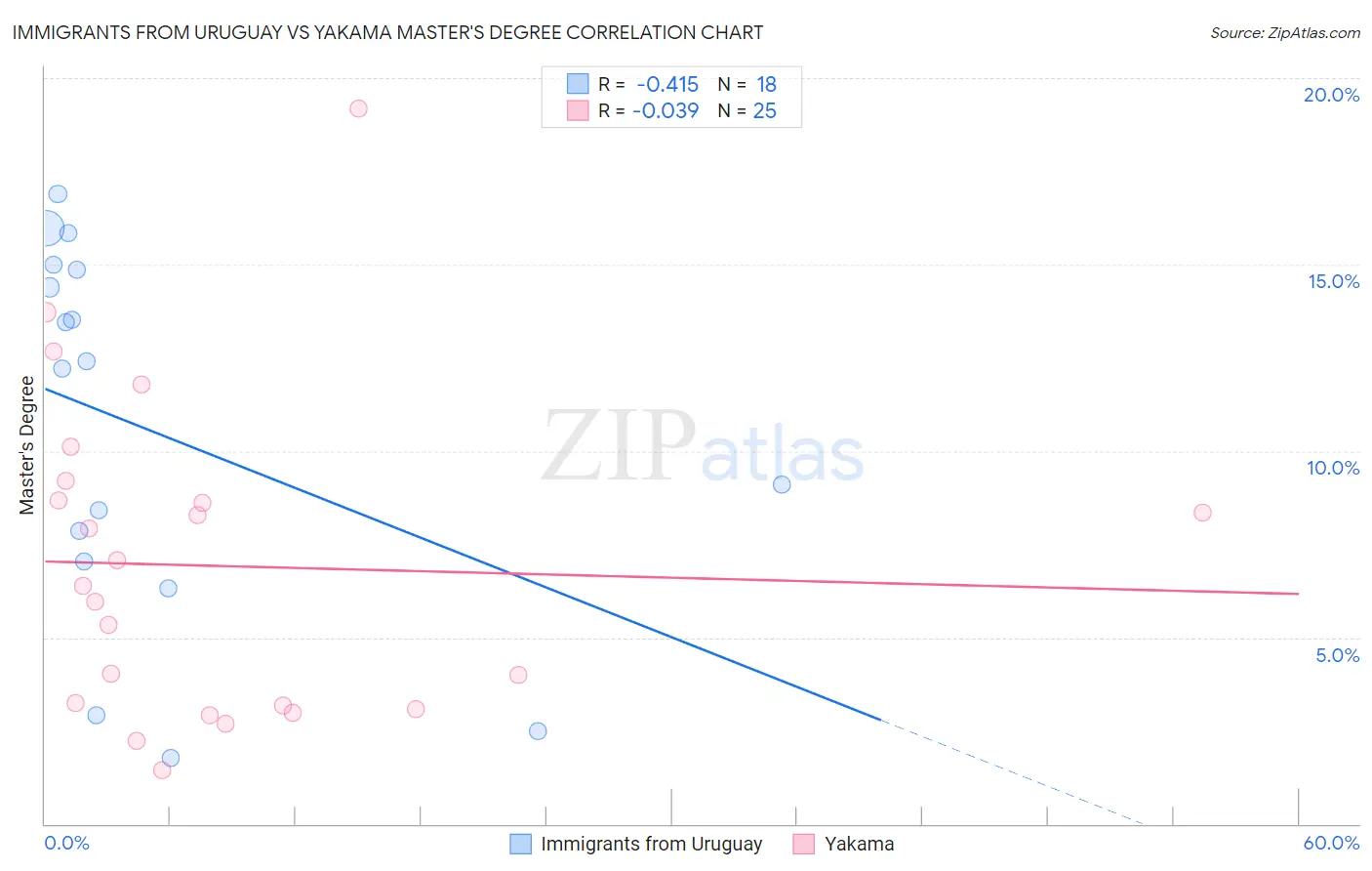 Immigrants from Uruguay vs Yakama Master's Degree