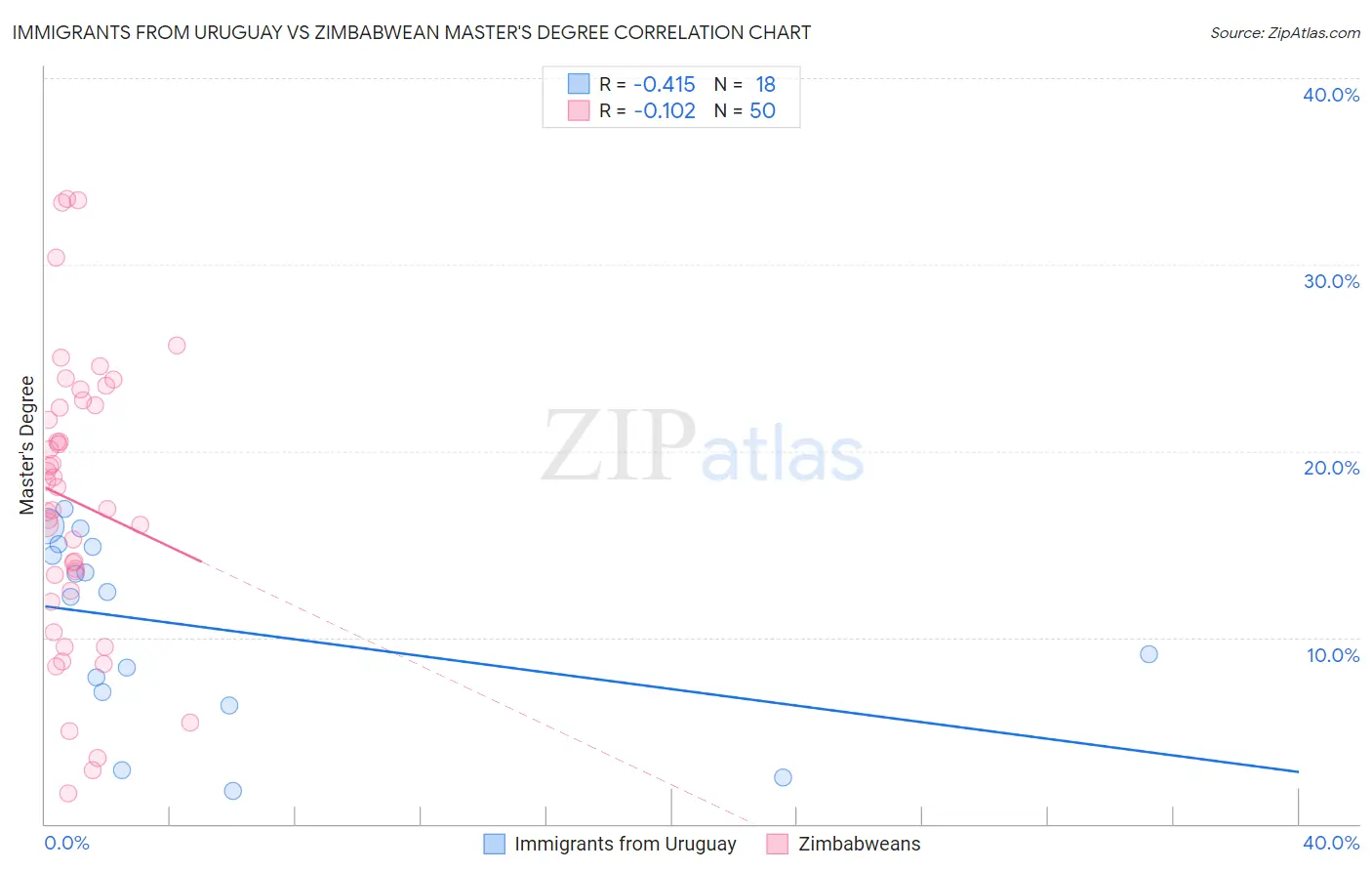 Immigrants from Uruguay vs Zimbabwean Master's Degree