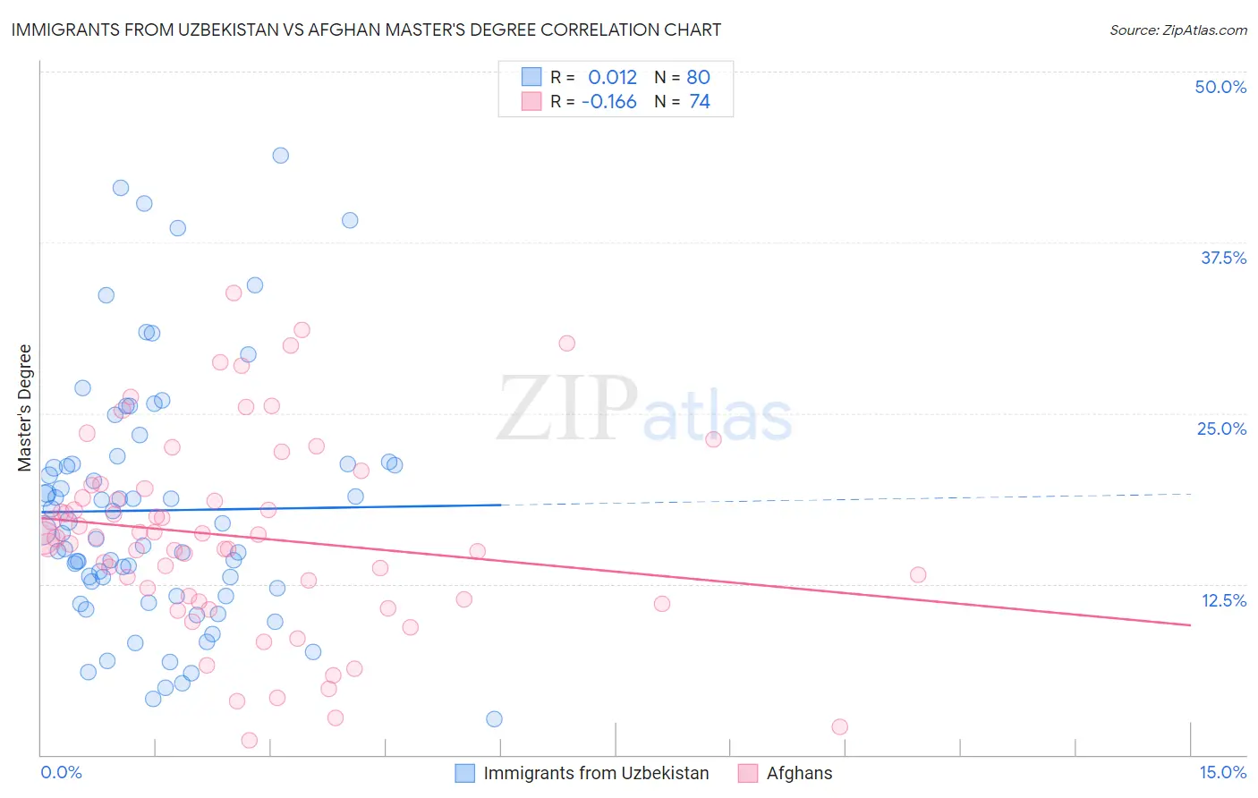 Immigrants from Uzbekistan vs Afghan Master's Degree