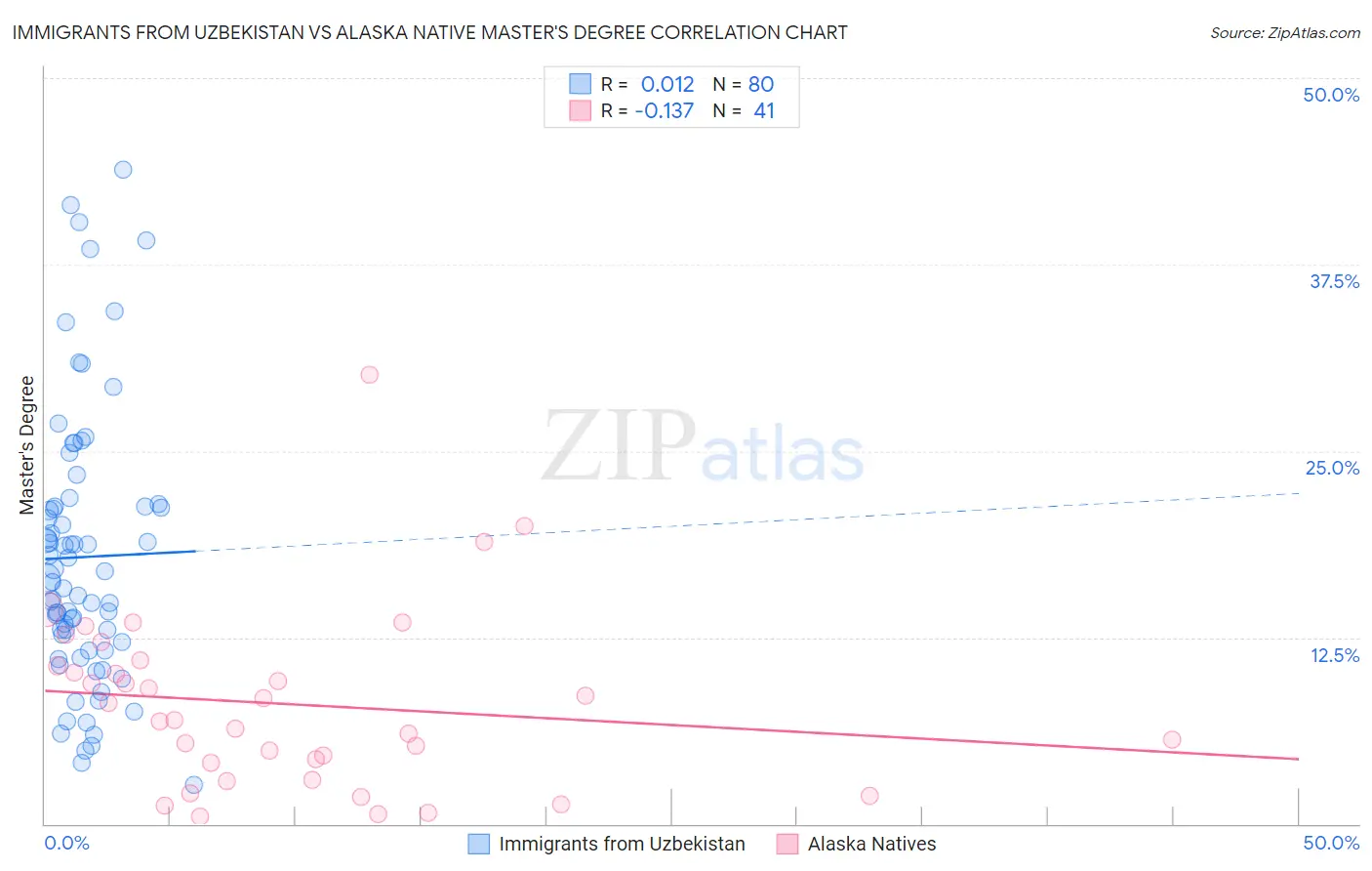 Immigrants from Uzbekistan vs Alaska Native Master's Degree
