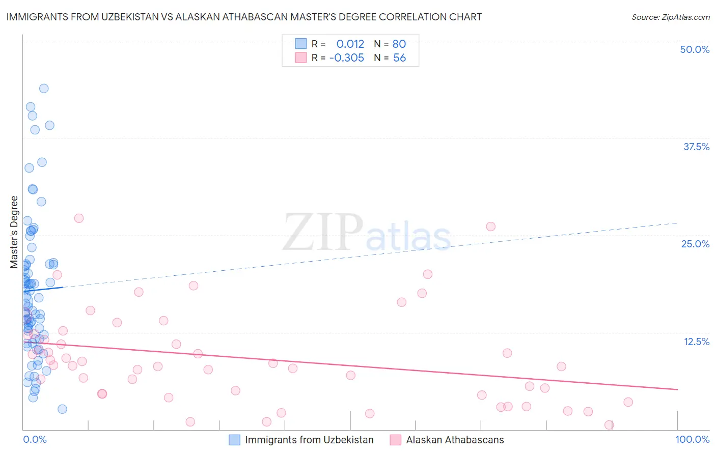 Immigrants from Uzbekistan vs Alaskan Athabascan Master's Degree