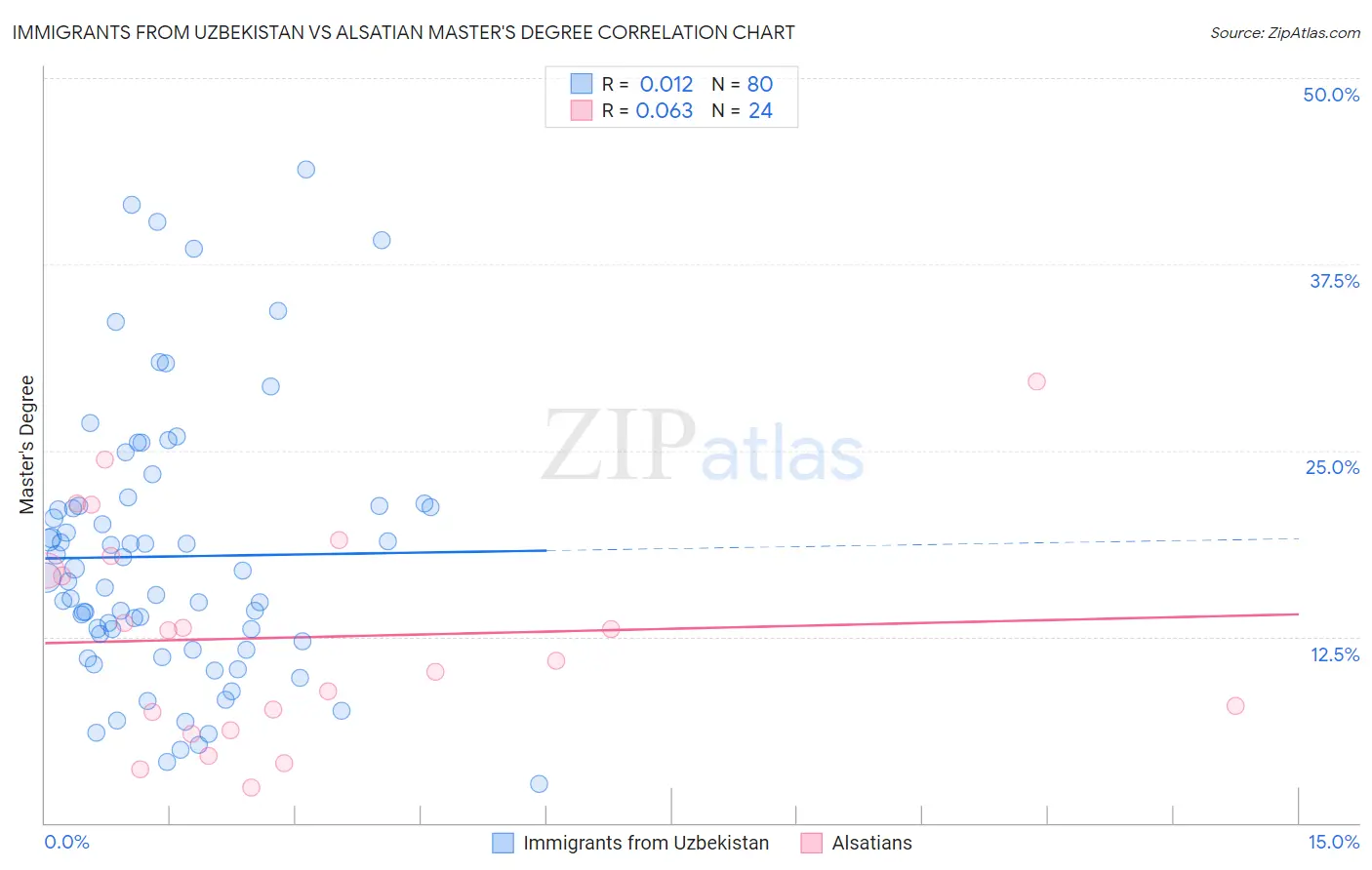 Immigrants from Uzbekistan vs Alsatian Master's Degree
