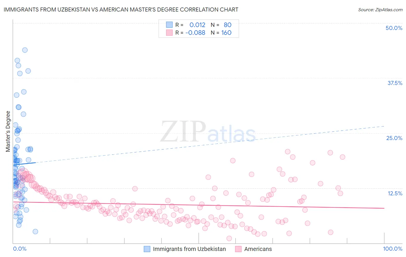 Immigrants from Uzbekistan vs American Master's Degree