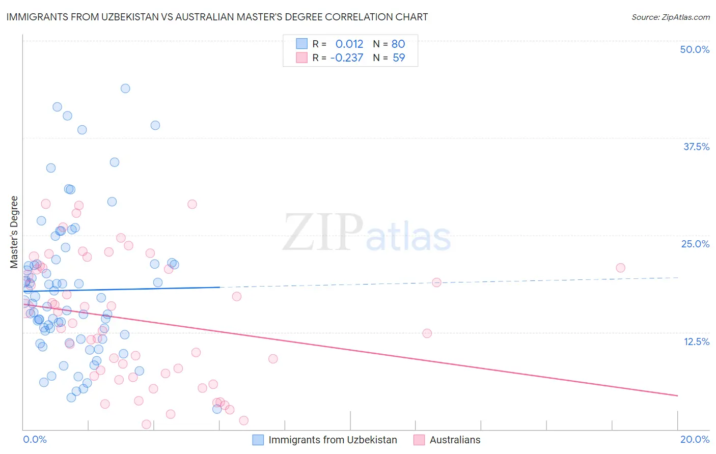 Immigrants from Uzbekistan vs Australian Master's Degree
