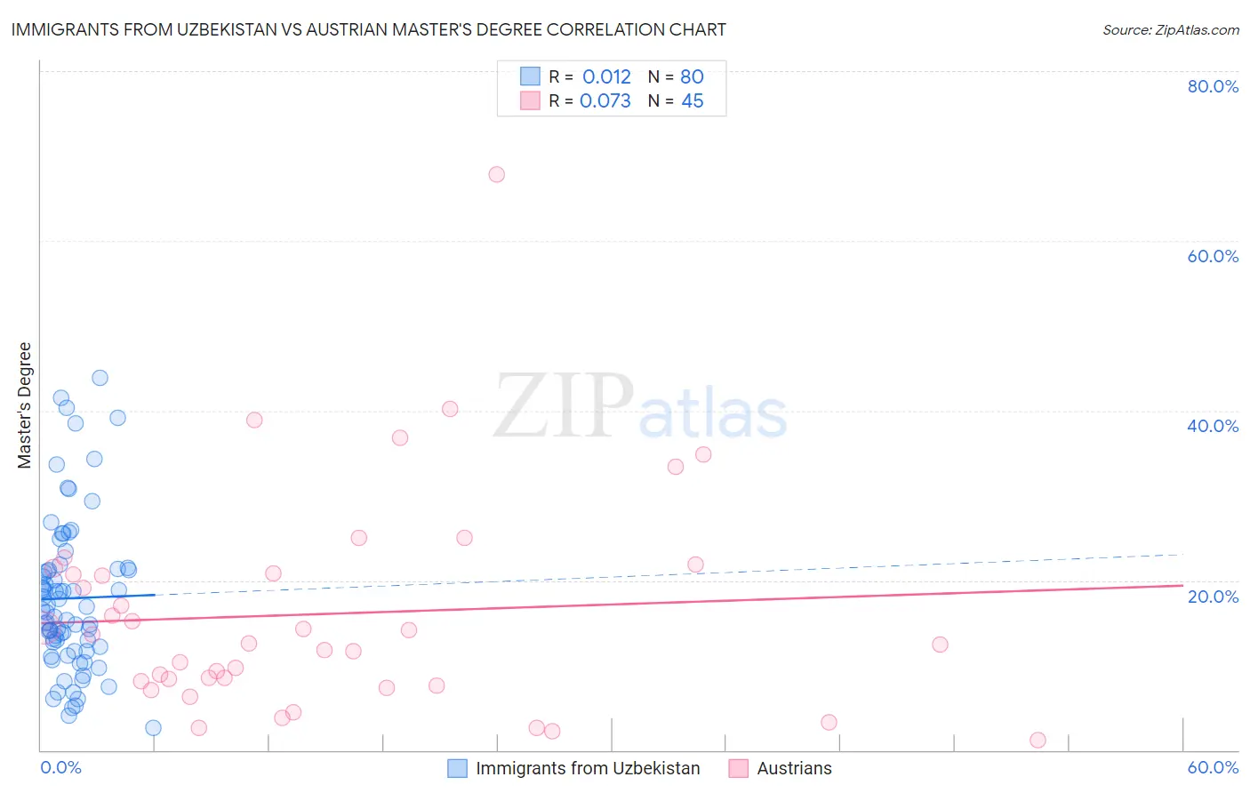 Immigrants from Uzbekistan vs Austrian Master's Degree