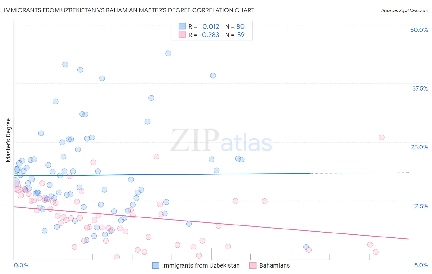 Immigrants from Uzbekistan vs Bahamian Master's Degree