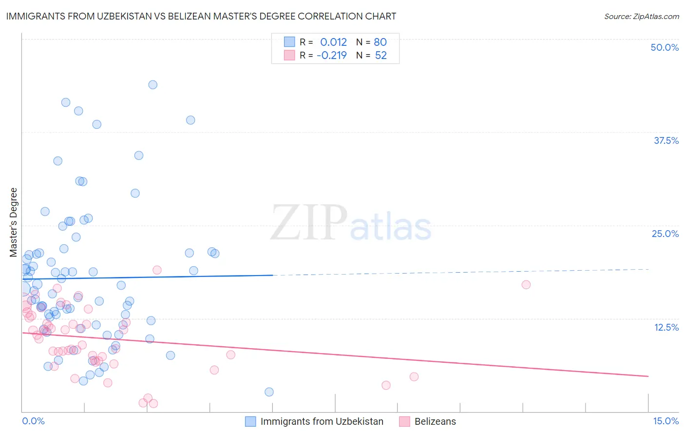 Immigrants from Uzbekistan vs Belizean Master's Degree