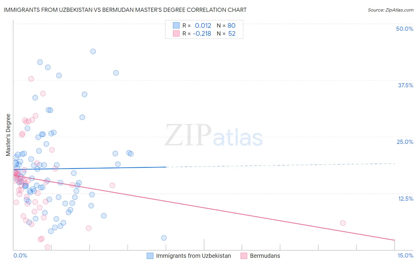 Immigrants from Uzbekistan vs Bermudan Master's Degree