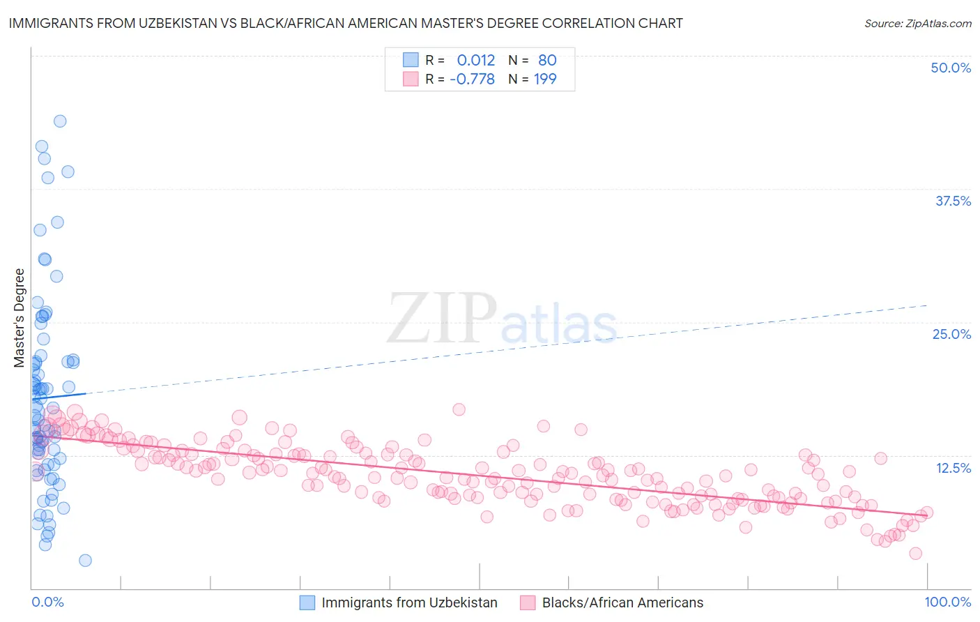 Immigrants from Uzbekistan vs Black/African American Master's Degree