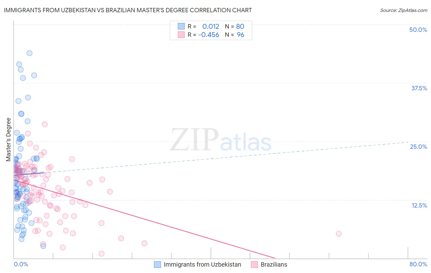 Immigrants from Uzbekistan vs Brazilian Master's Degree
