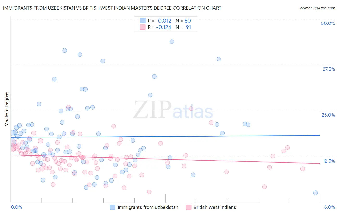 Immigrants from Uzbekistan vs British West Indian Master's Degree