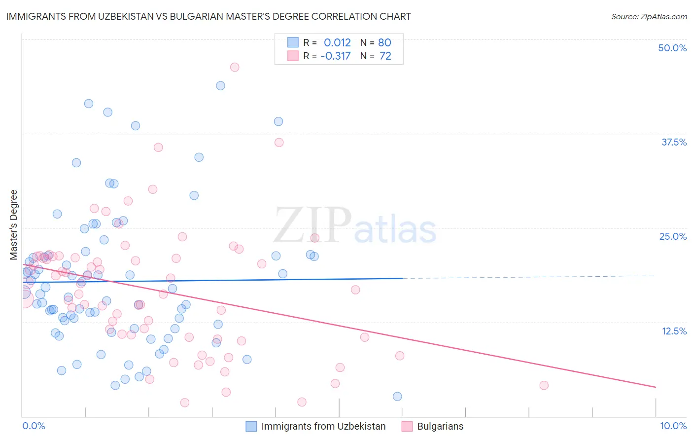 Immigrants from Uzbekistan vs Bulgarian Master's Degree