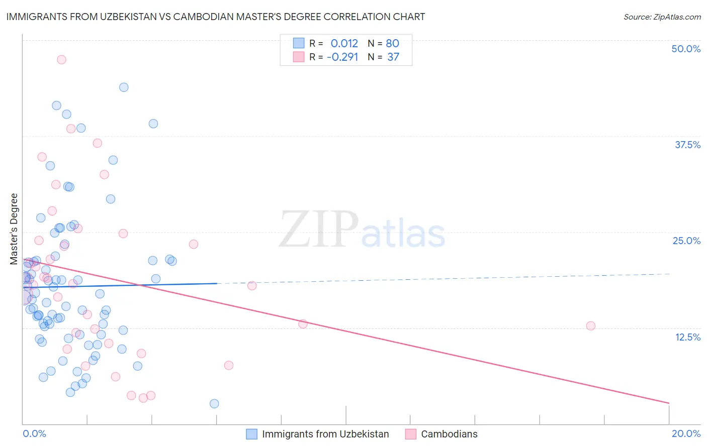 Immigrants from Uzbekistan vs Cambodian Master's Degree