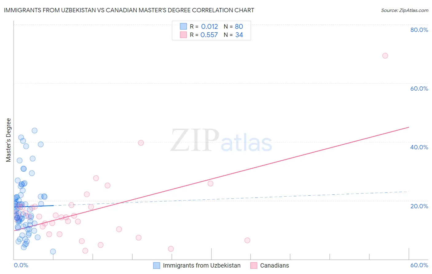 Immigrants from Uzbekistan vs Canadian Master's Degree