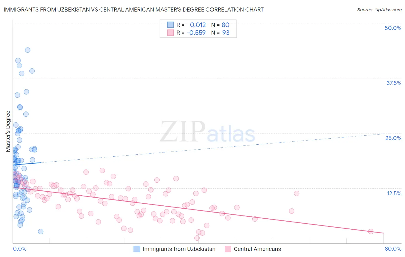 Immigrants from Uzbekistan vs Central American Master's Degree