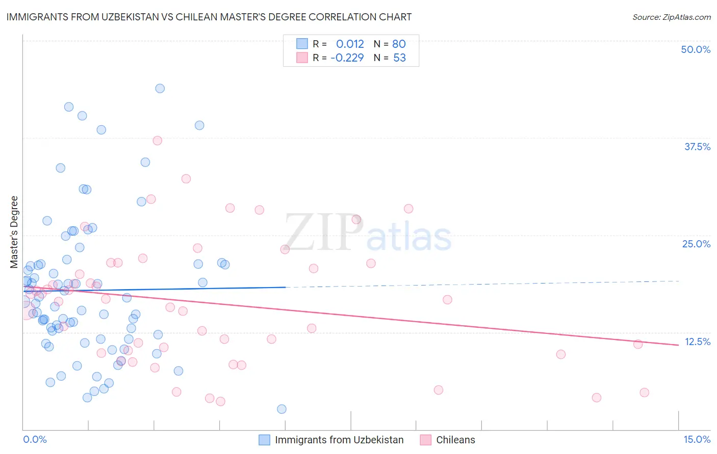 Immigrants from Uzbekistan vs Chilean Master's Degree