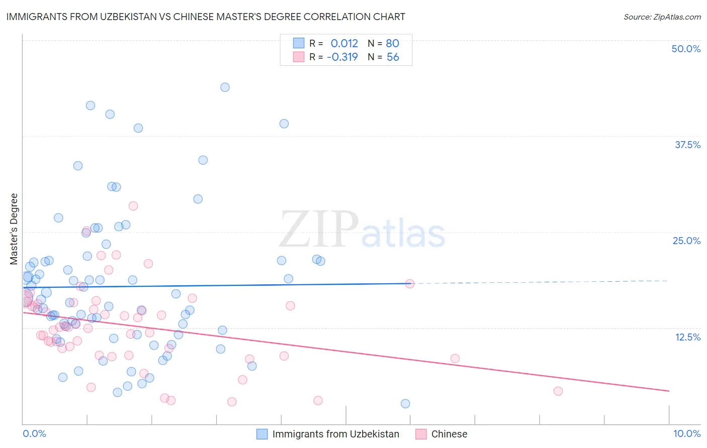 Immigrants from Uzbekistan vs Chinese Master's Degree
