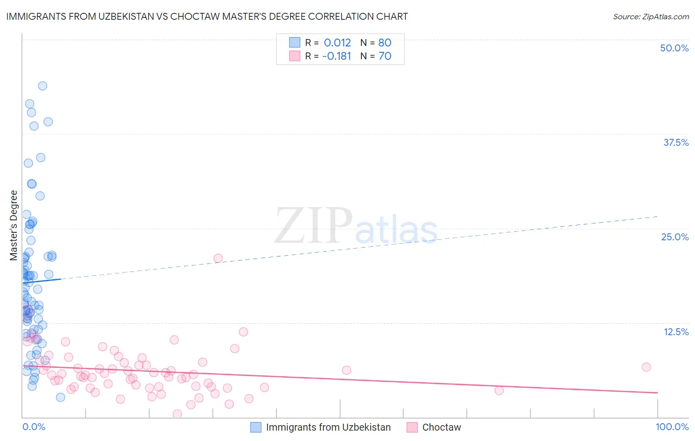 Immigrants from Uzbekistan vs Choctaw Master's Degree