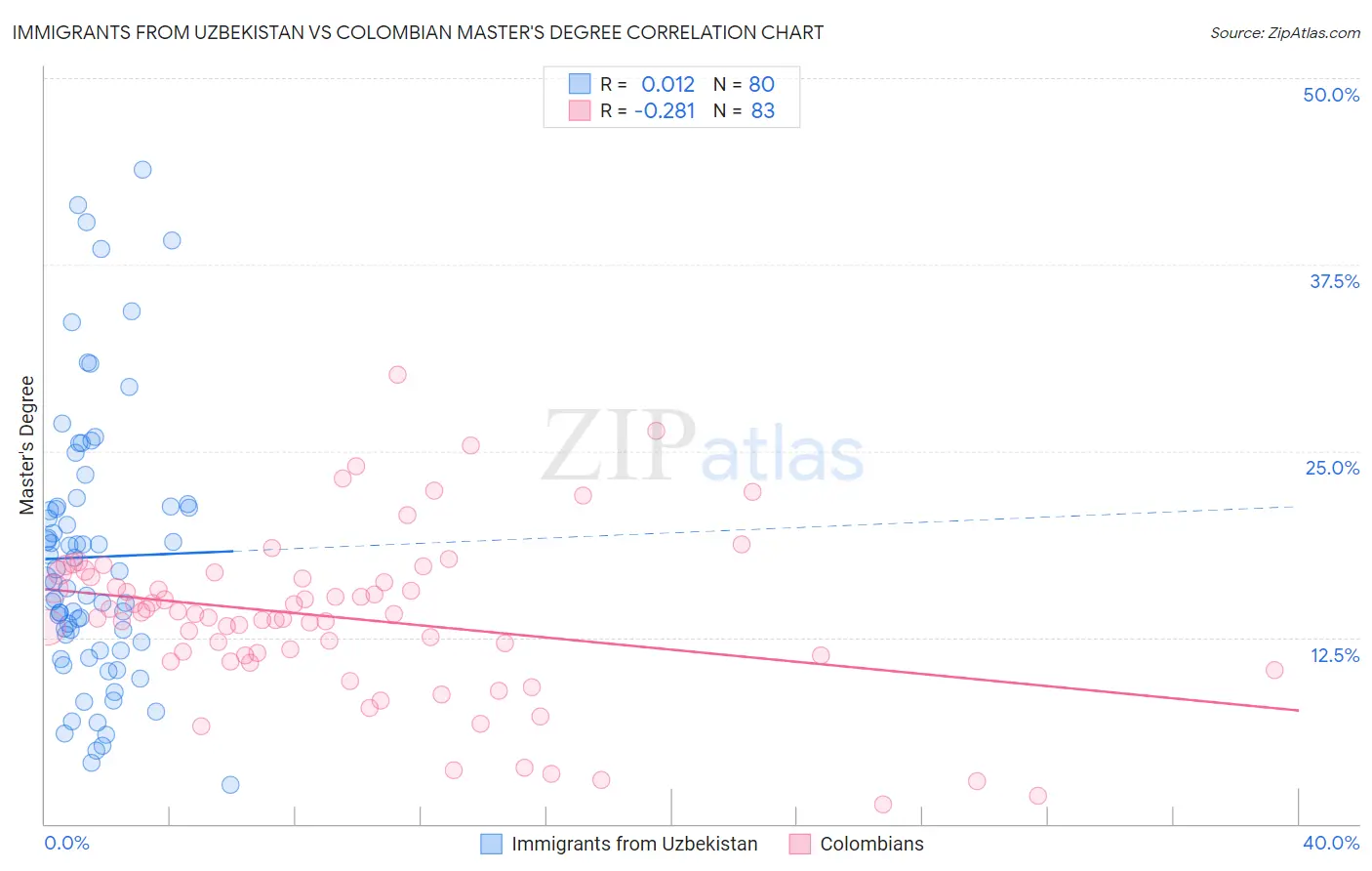 Immigrants from Uzbekistan vs Colombian Master's Degree