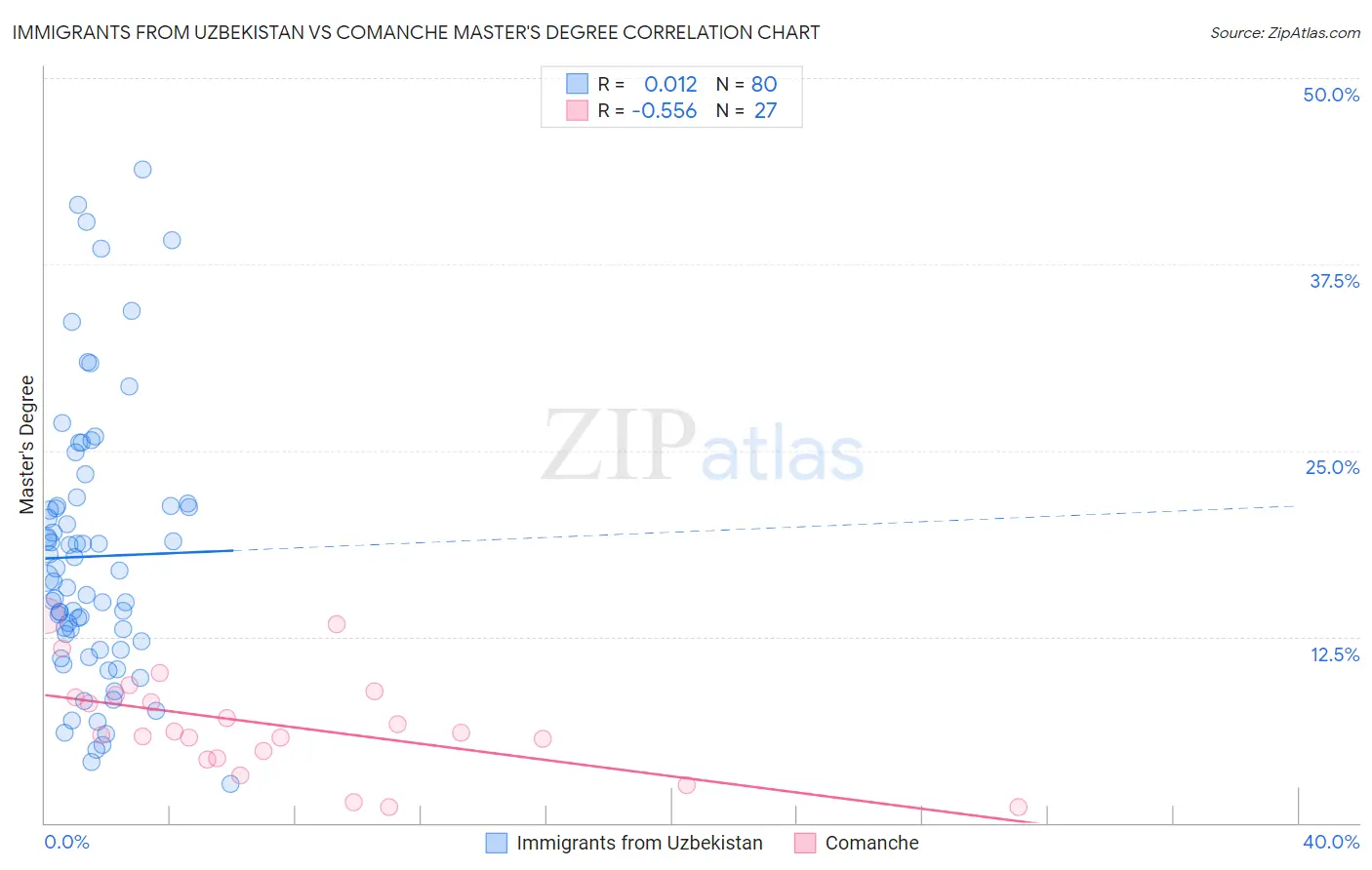 Immigrants from Uzbekistan vs Comanche Master's Degree