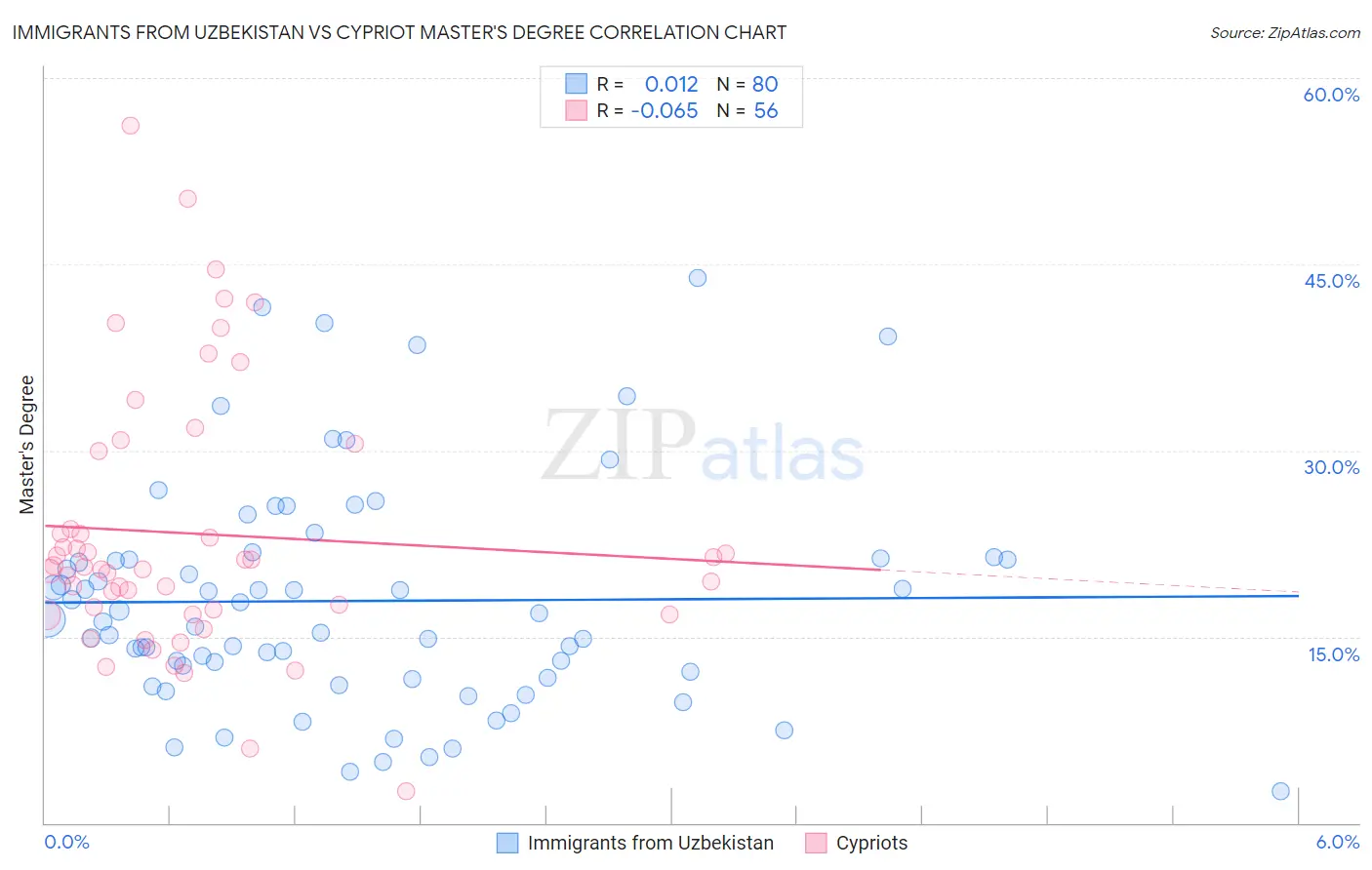 Immigrants from Uzbekistan vs Cypriot Master's Degree
