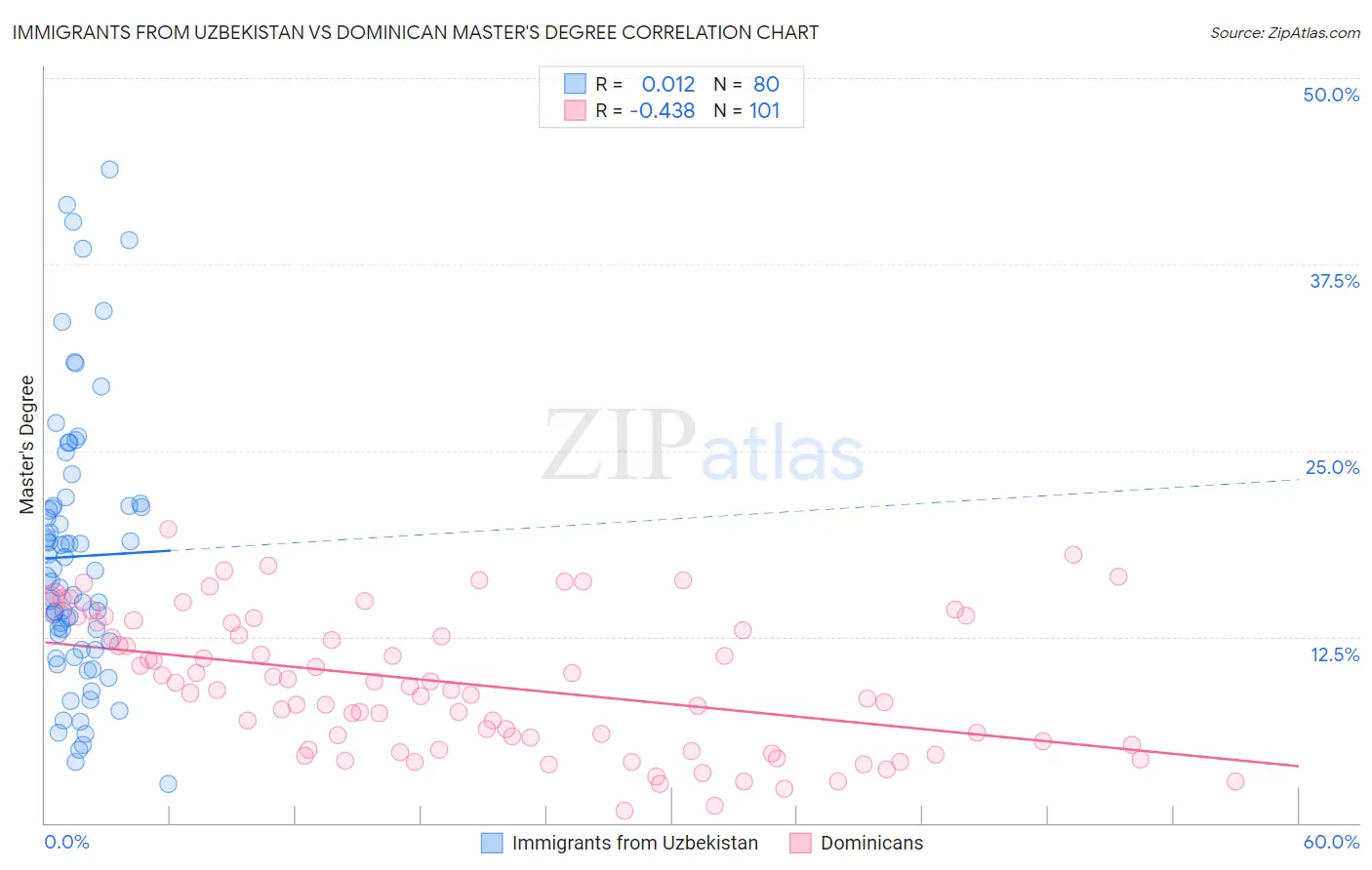 Immigrants from Uzbekistan vs Dominican Master's Degree