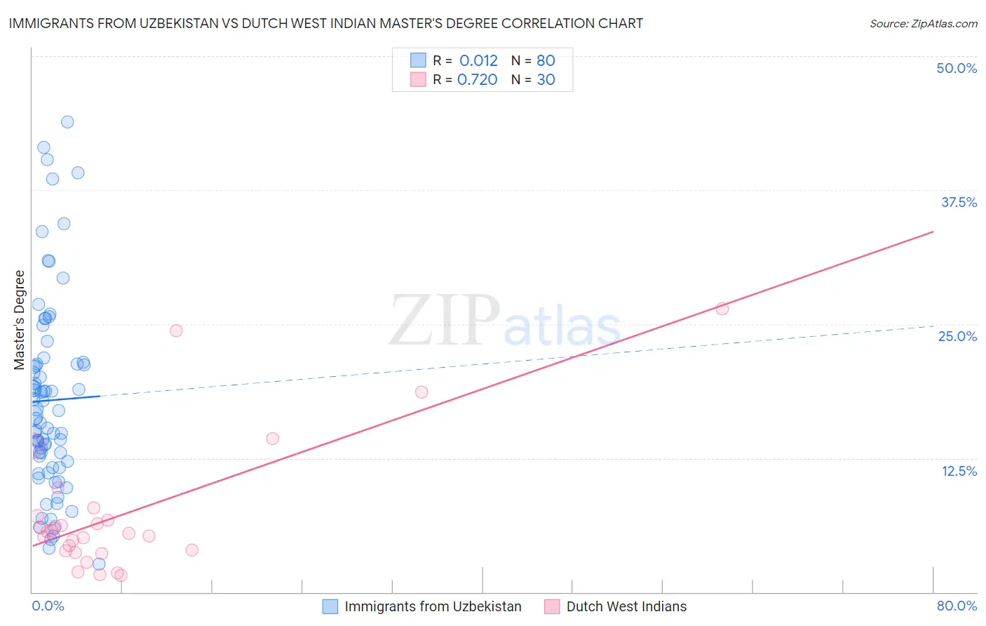 Immigrants from Uzbekistan vs Dutch West Indian Master's Degree