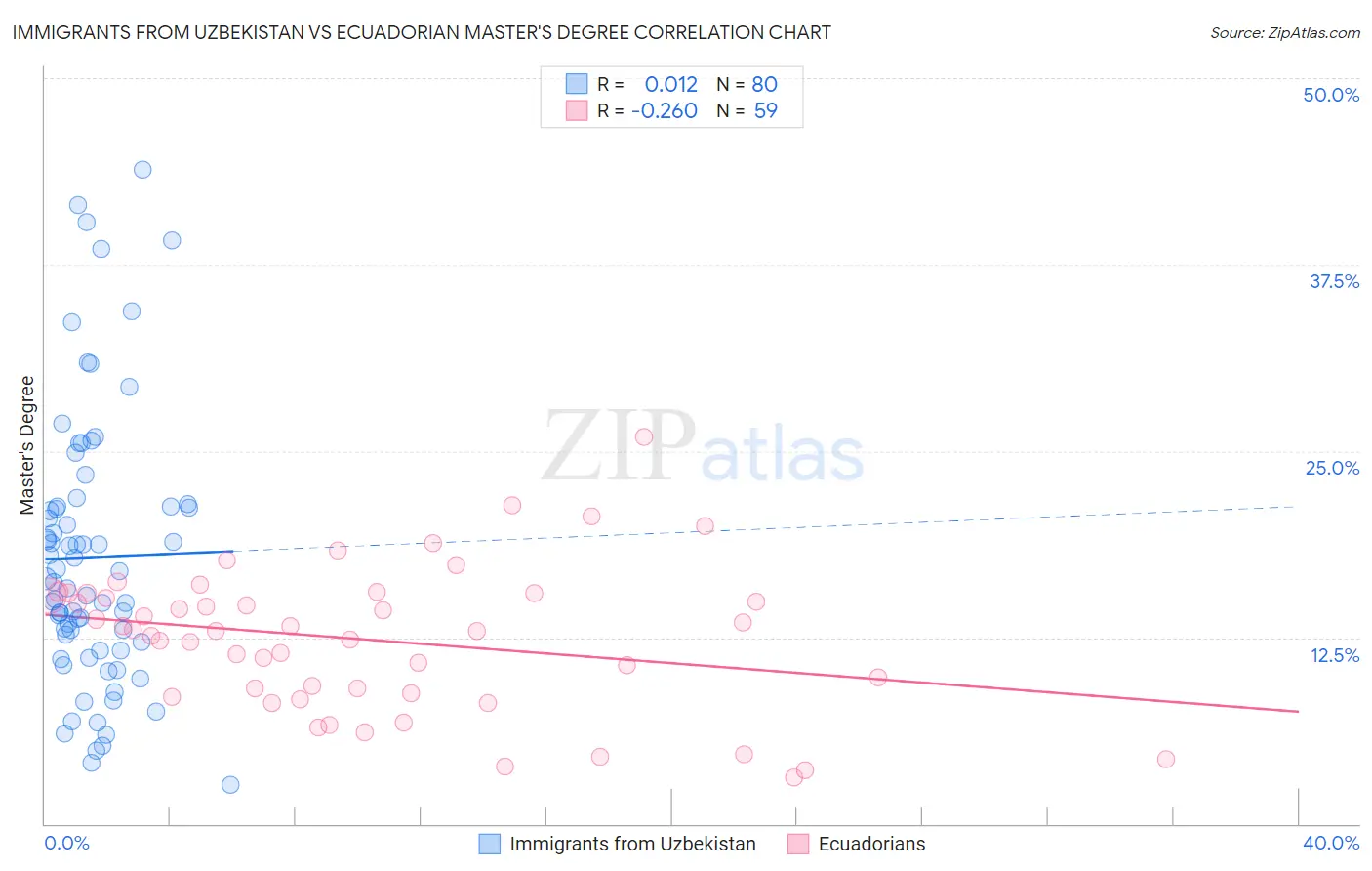 Immigrants from Uzbekistan vs Ecuadorian Master's Degree