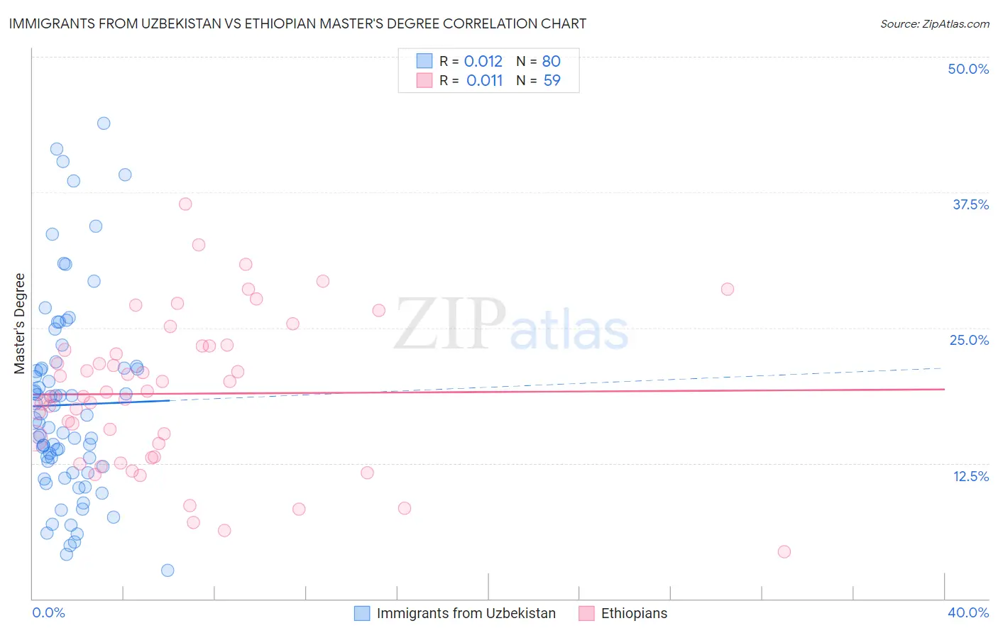 Immigrants from Uzbekistan vs Ethiopian Master's Degree