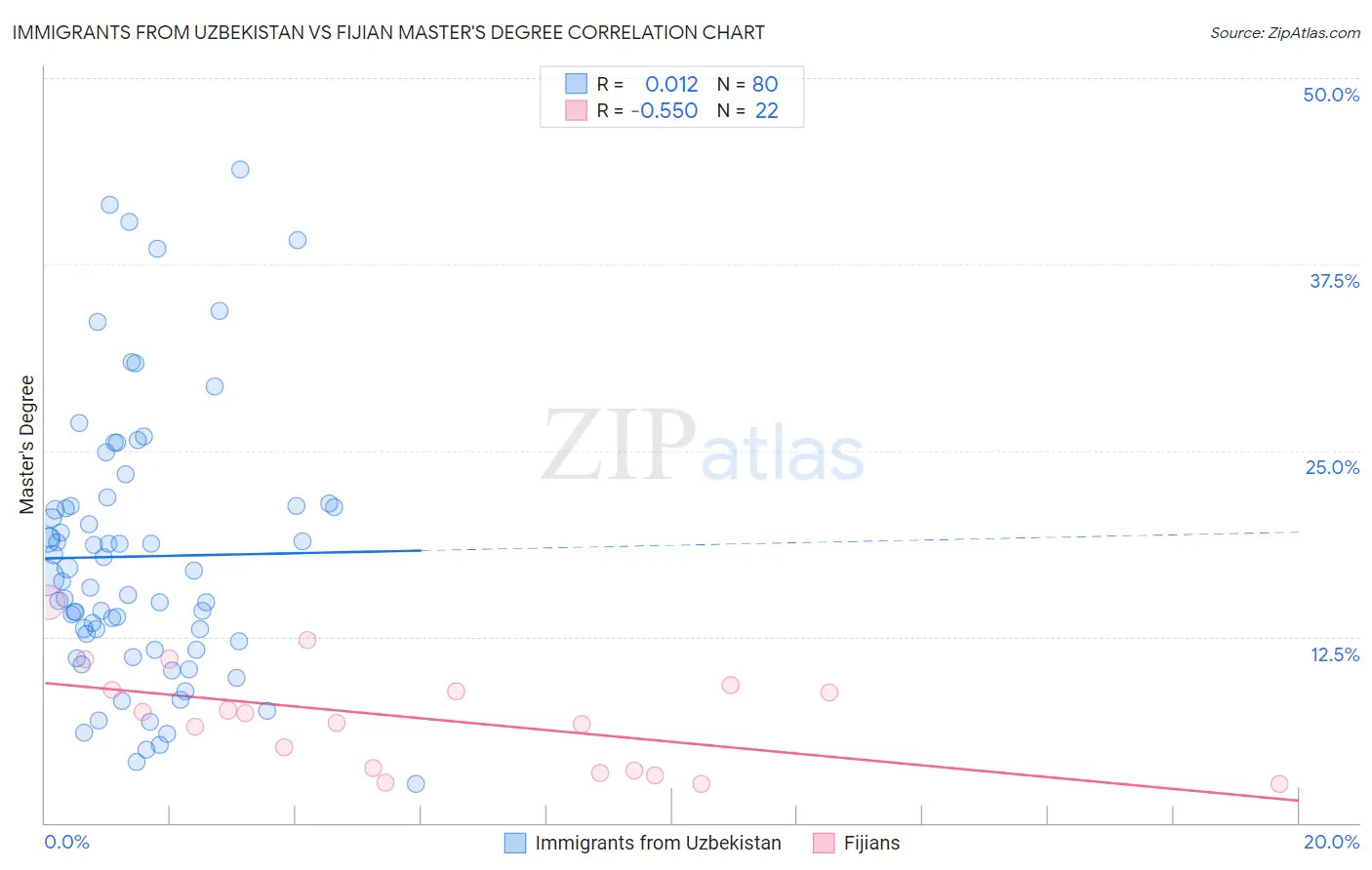 Immigrants from Uzbekistan vs Fijian Master's Degree