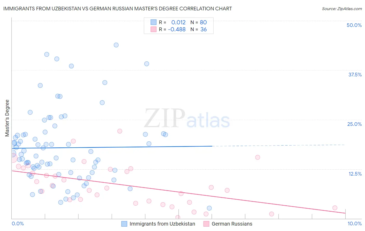 Immigrants from Uzbekistan vs German Russian Master's Degree