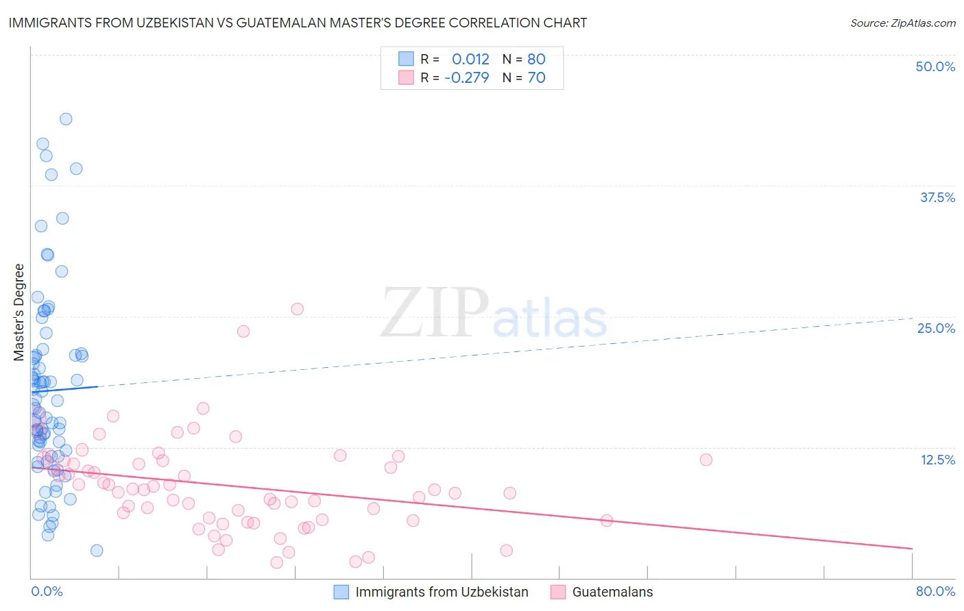 Immigrants from Uzbekistan vs Guatemalan Master's Degree