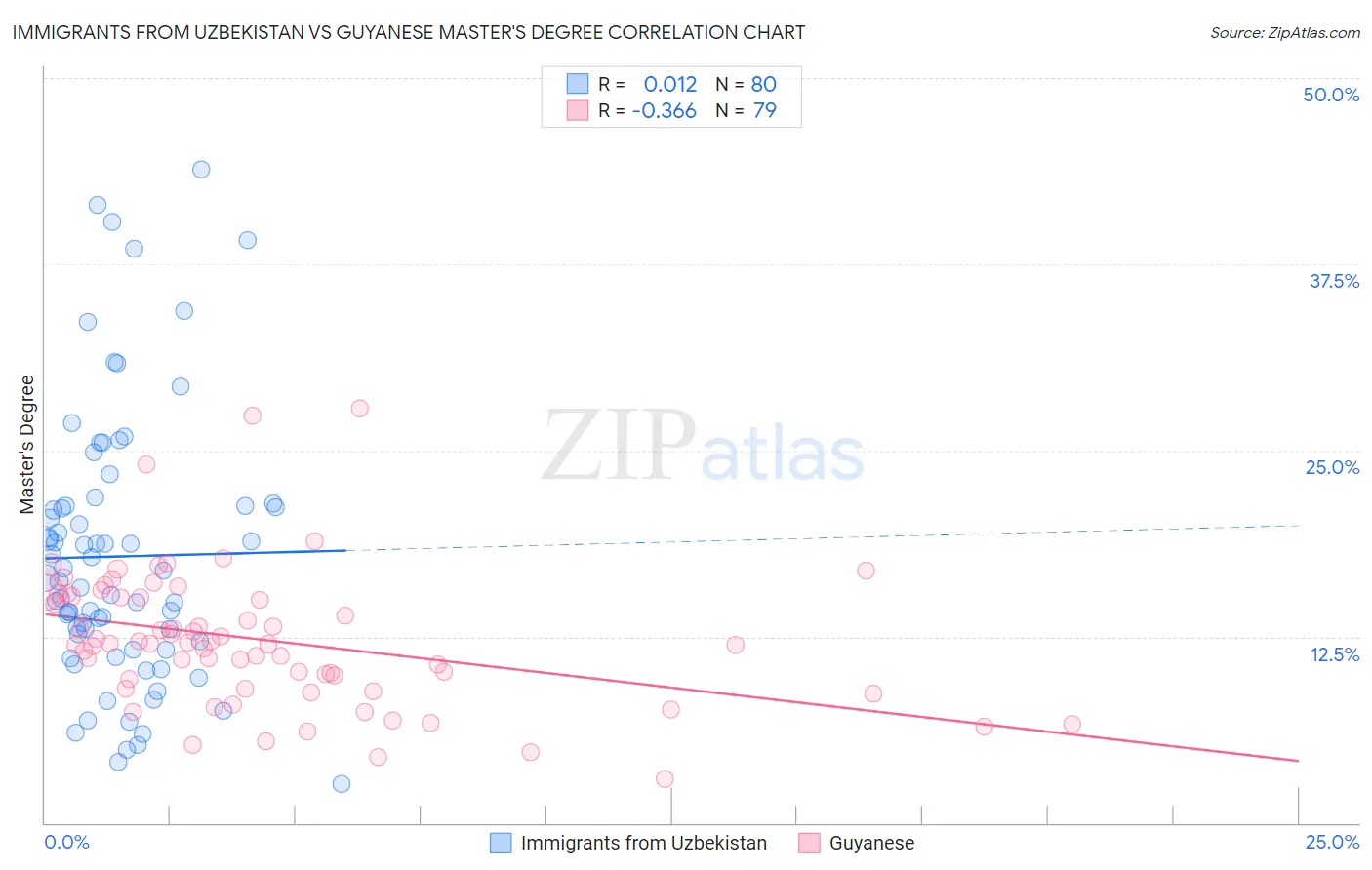 Immigrants from Uzbekistan vs Guyanese Master's Degree