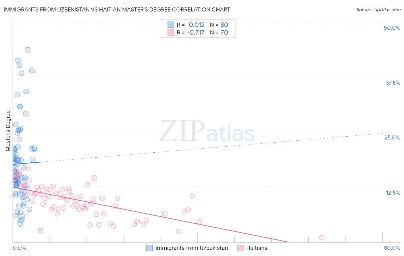 Immigrants from Uzbekistan vs Haitian Master's Degree