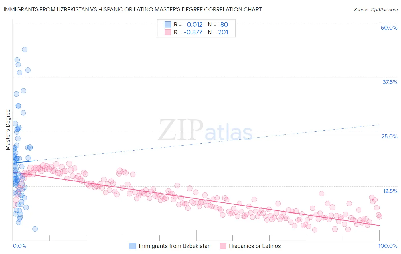Immigrants from Uzbekistan vs Hispanic or Latino Master's Degree