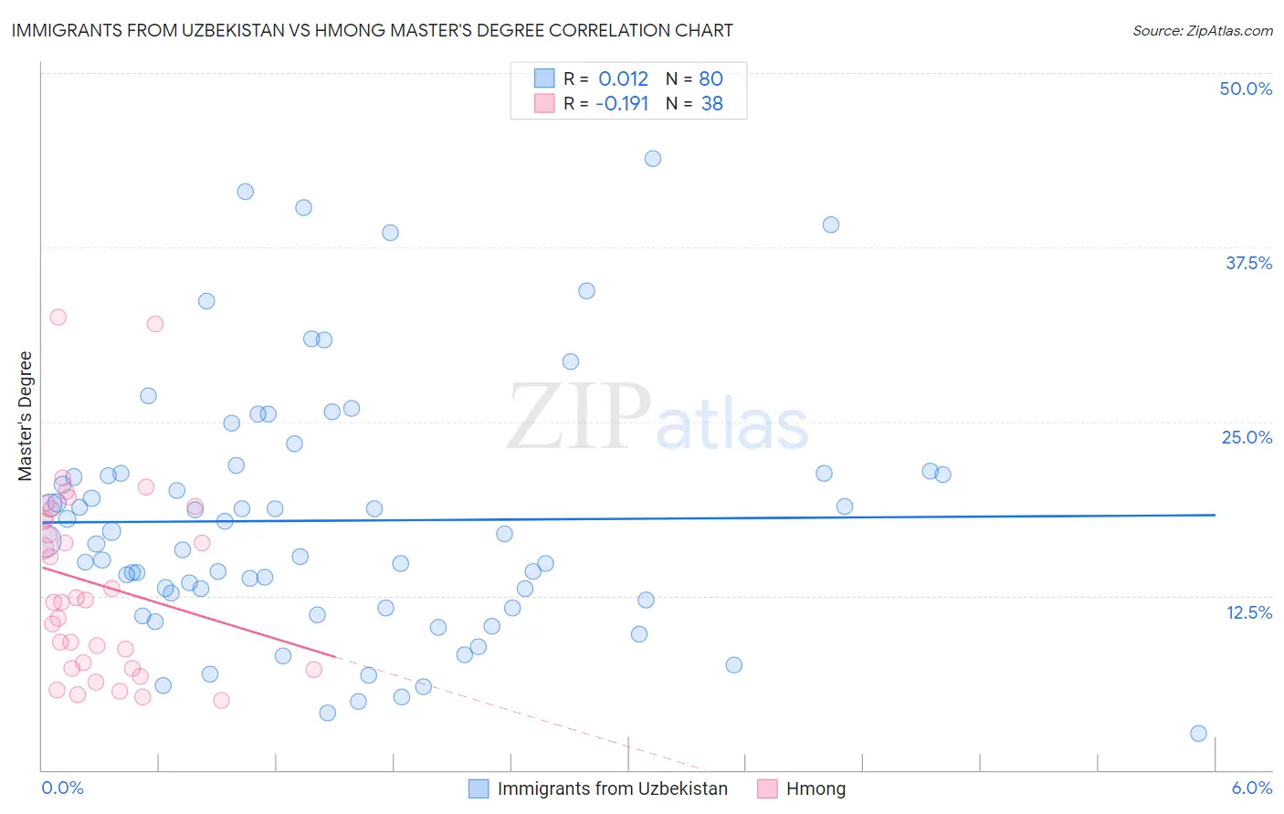Immigrants from Uzbekistan vs Hmong Master's Degree