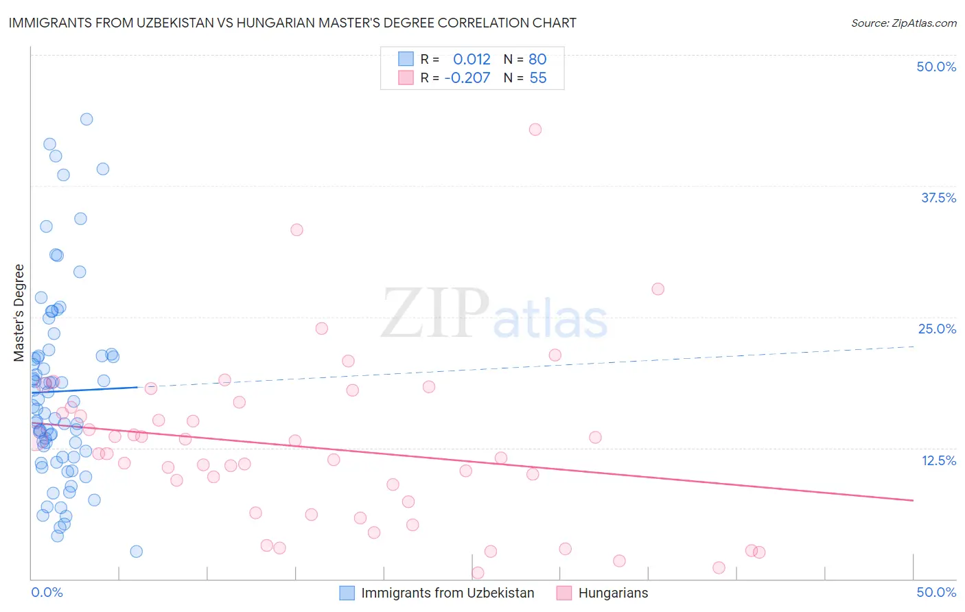 Immigrants from Uzbekistan vs Hungarian Master's Degree