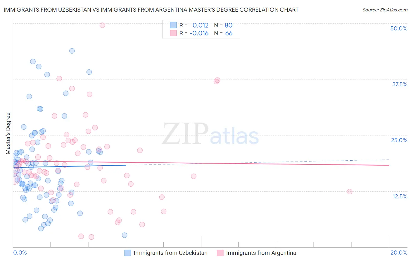 Immigrants from Uzbekistan vs Immigrants from Argentina Master's Degree
