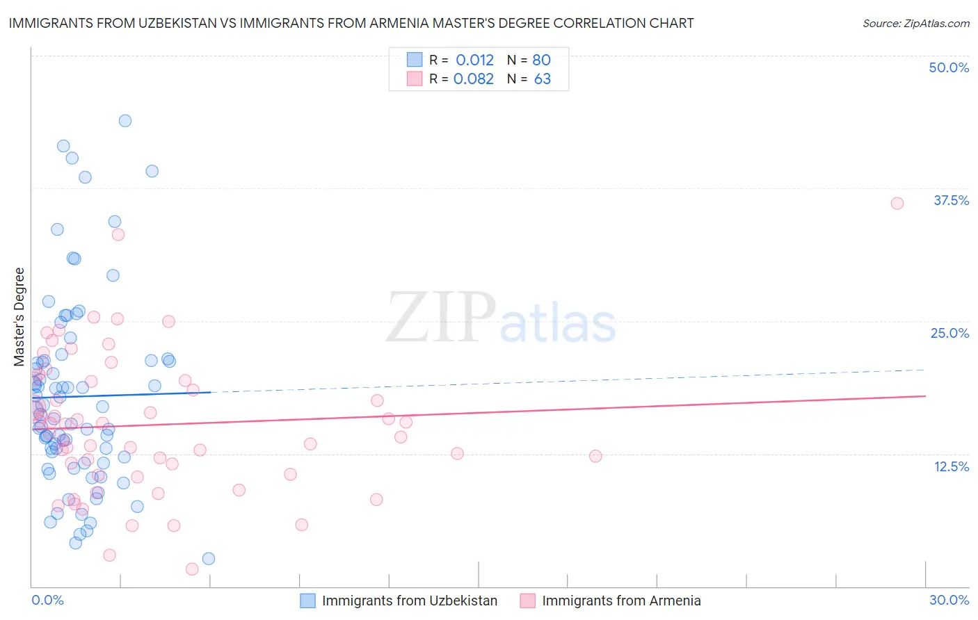 Immigrants from Uzbekistan vs Immigrants from Armenia Master's Degree
