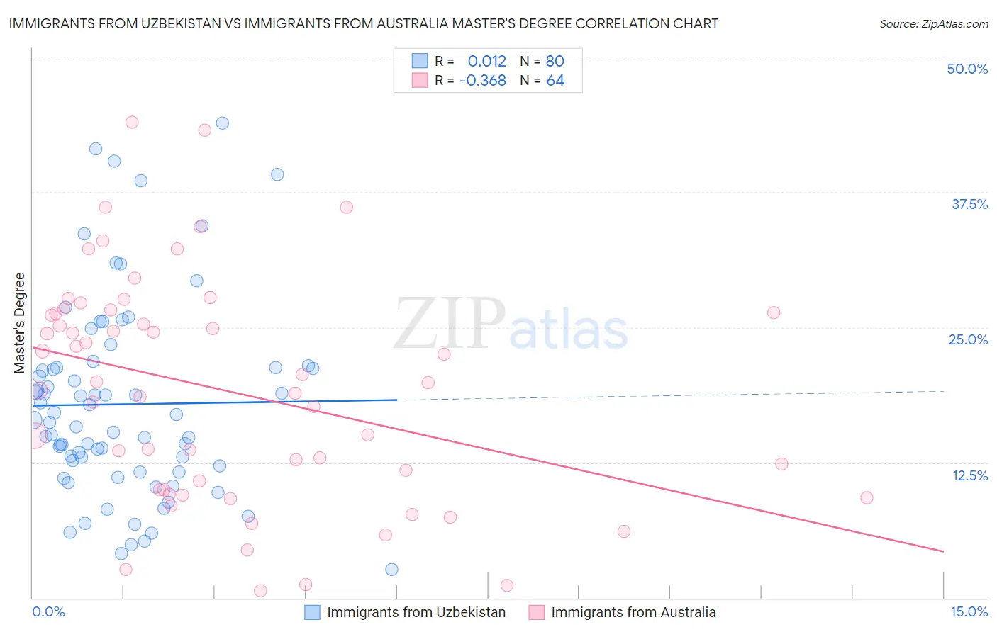 Immigrants from Uzbekistan vs Immigrants from Australia Master's Degree