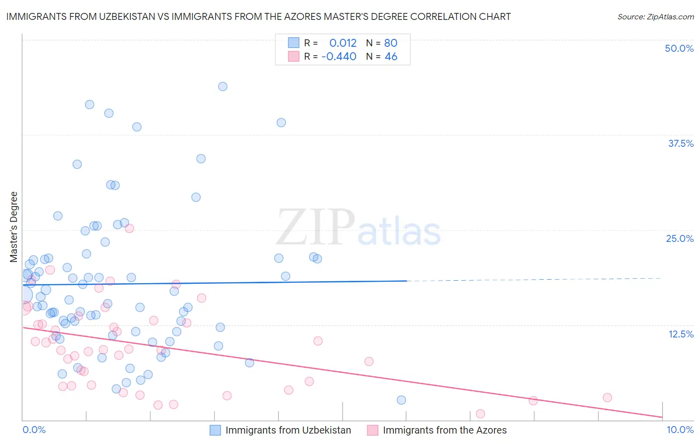 Immigrants from Uzbekistan vs Immigrants from the Azores Master's Degree