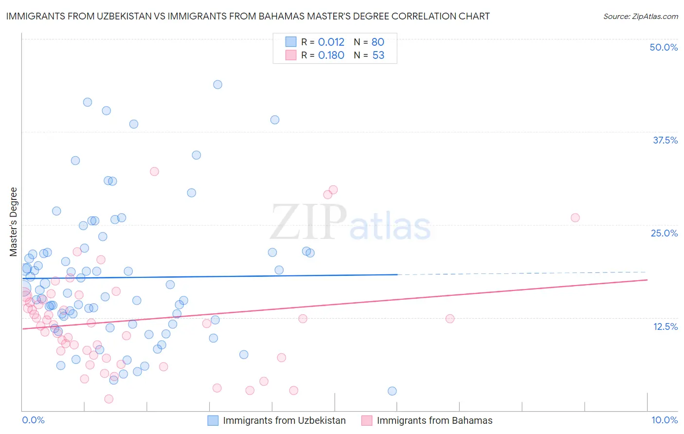 Immigrants from Uzbekistan vs Immigrants from Bahamas Master's Degree