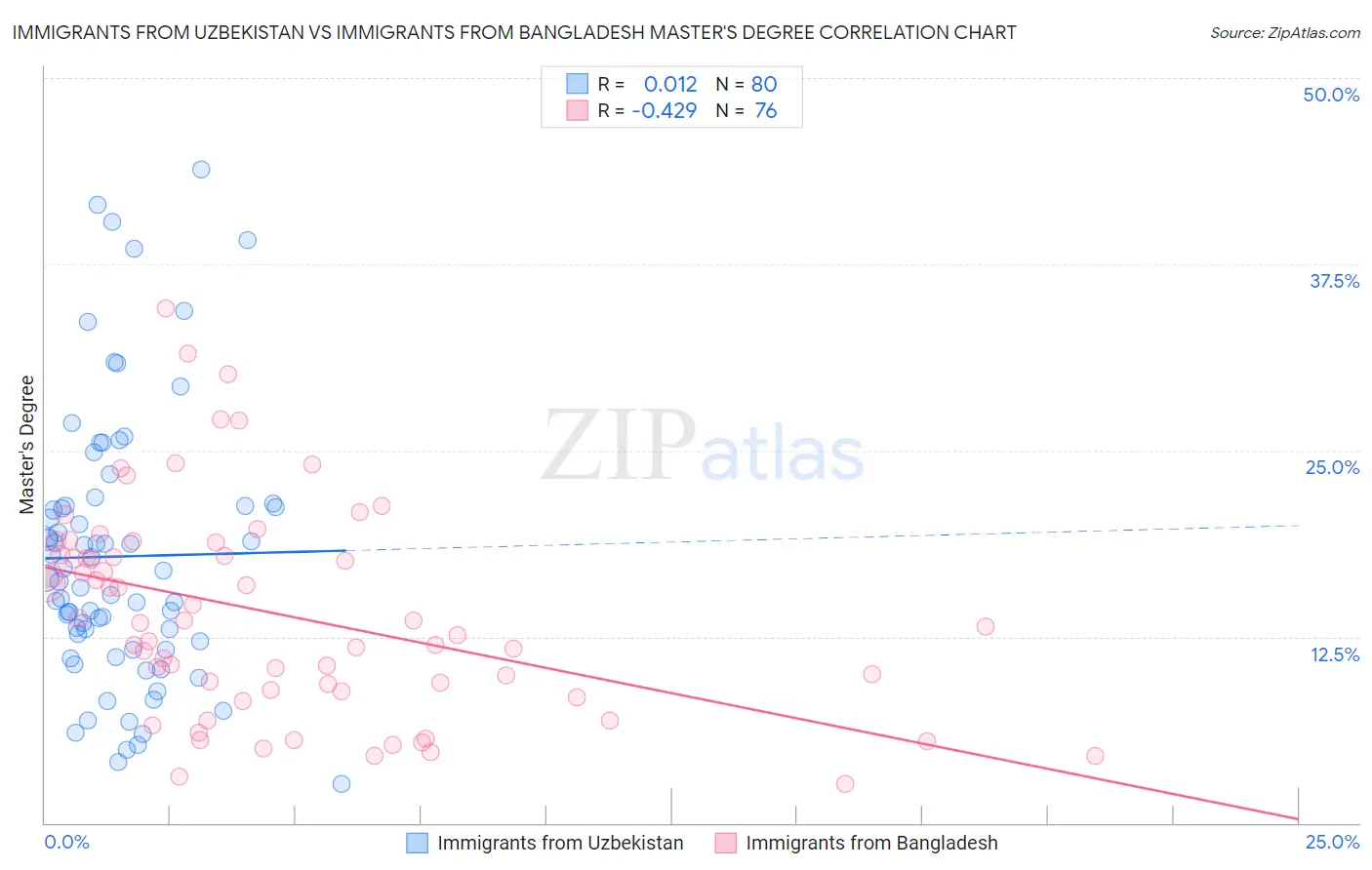 Immigrants from Uzbekistan vs Immigrants from Bangladesh Master's Degree