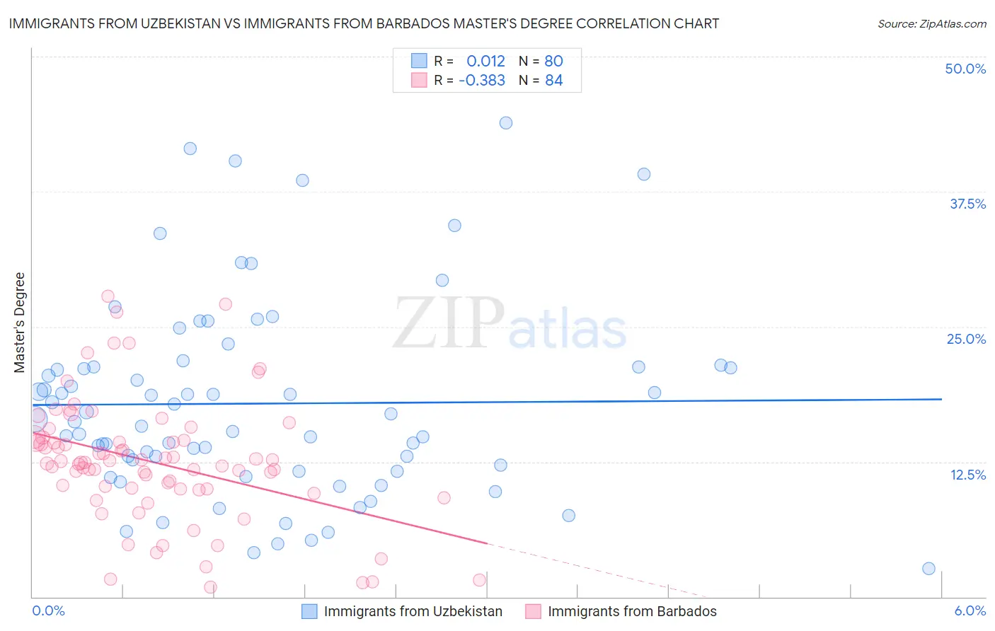 Immigrants from Uzbekistan vs Immigrants from Barbados Master's Degree