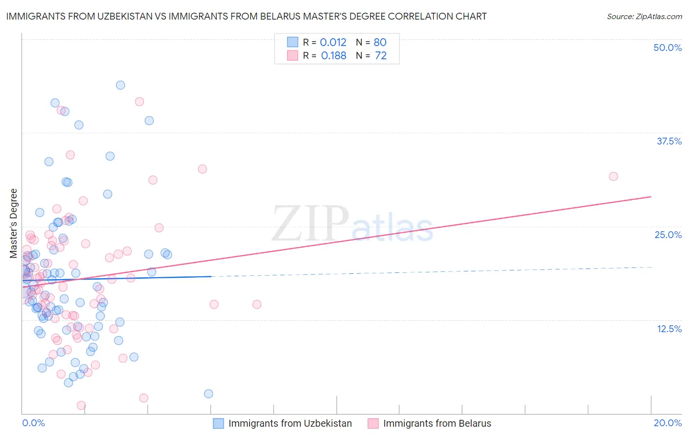 Immigrants from Uzbekistan vs Immigrants from Belarus Master's Degree