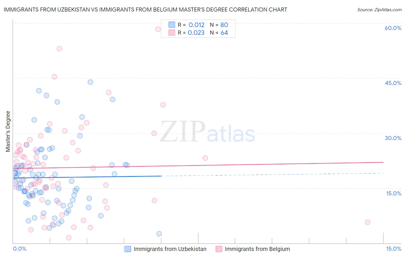 Immigrants from Uzbekistan vs Immigrants from Belgium Master's Degree